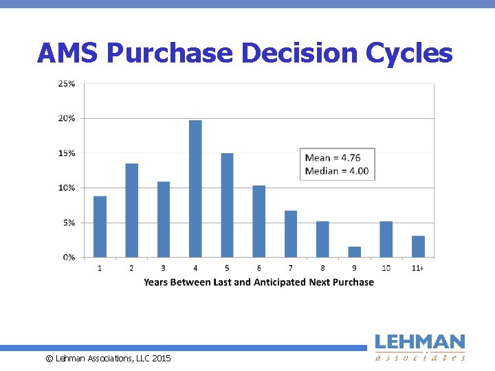 AMS Purchase Decision Cycles © Lehman Associations, LLC 2015 