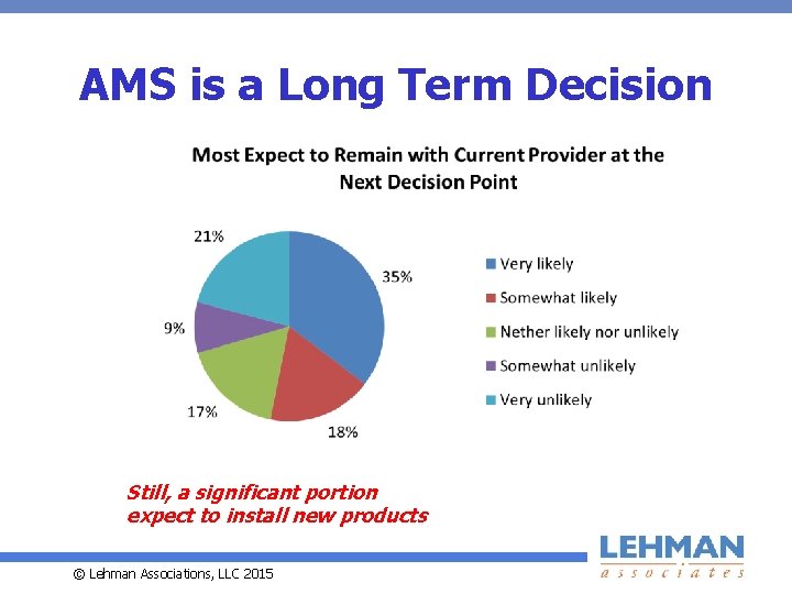 AMS is a Long Term Decision Still, a significant portion expect to install new