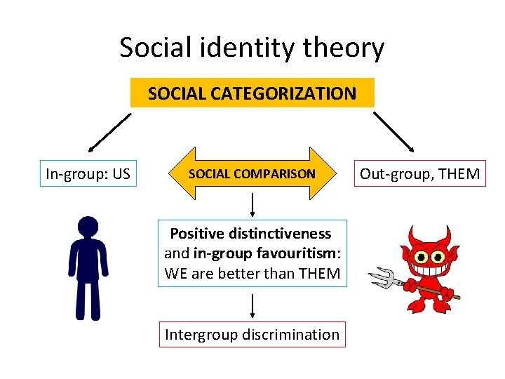 Social identity theory SOCIAL CATEGORIZATION In-group: US SOCIAL COMPARISON Positive distinctiveness and in-group favouritism: