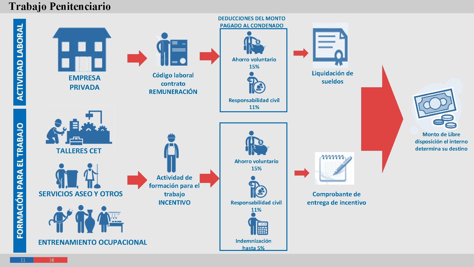 Trabajo Penitenciario FORMACIÓN PARA EL TRABAJO ACTIVIDAD LABORAL DEDUCCIONES DEL MONTO PAGADO AL CONDENADO