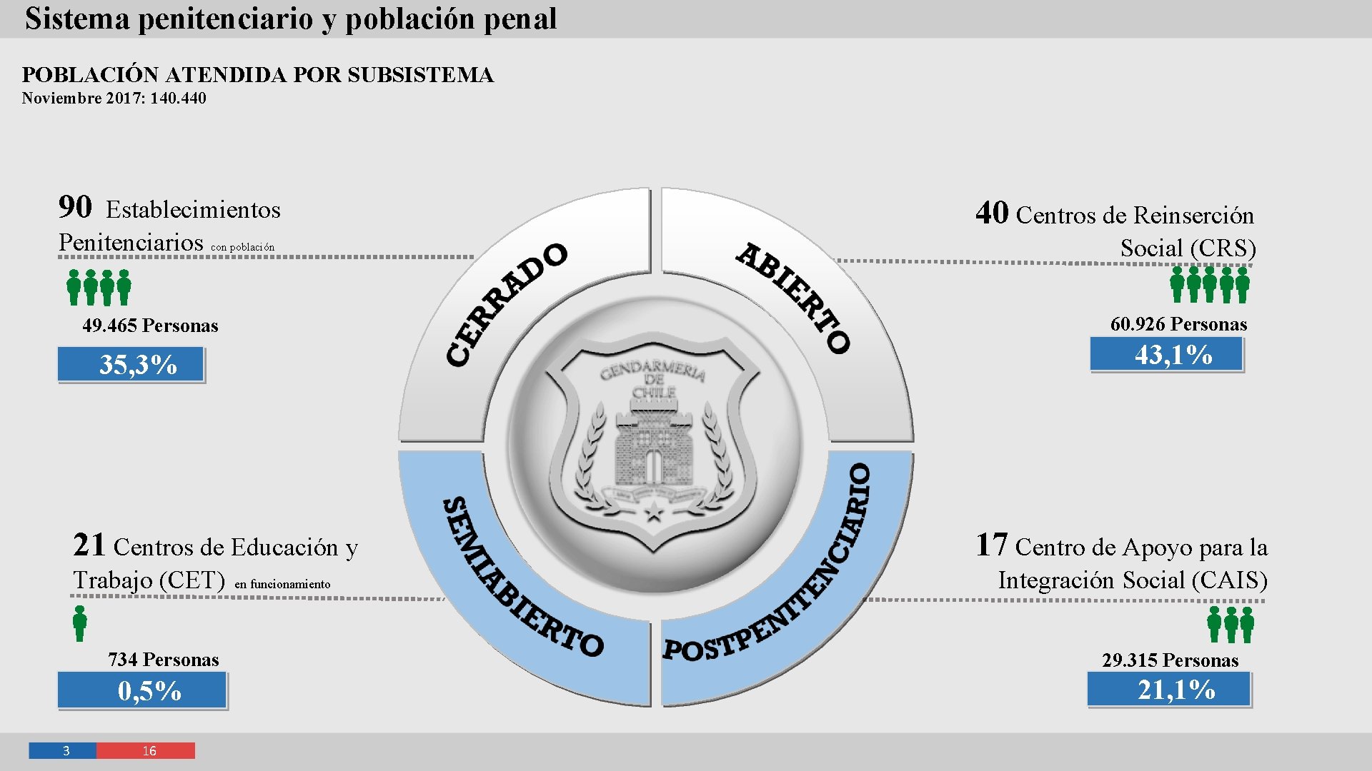 Sistema penitenciario y población penal POBLACIÓN ATENDIDA POR SUBSISTEMA Noviembre 2017: 140. 440 90