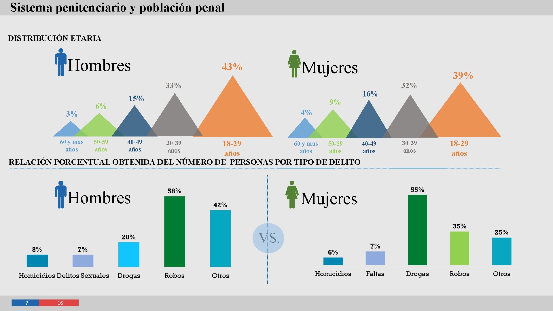 Sistema penitenciario y población penal DISTRIBUCIÓN ETARIA Hombres Mujeres 43% 3% 60 y más