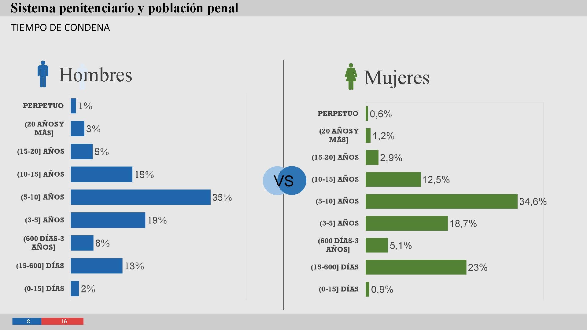 Sistema penitenciario y población penal TIEMPO DE CONDENA Hombres 8 16 Mujeres 