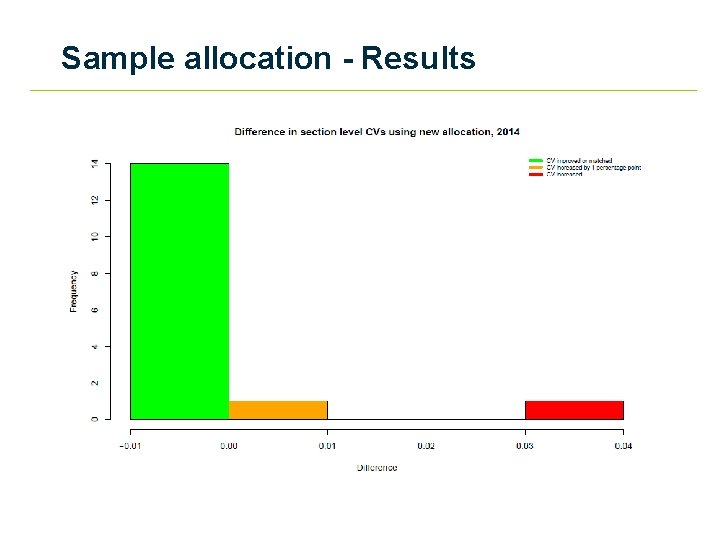 Sample allocation - Results 