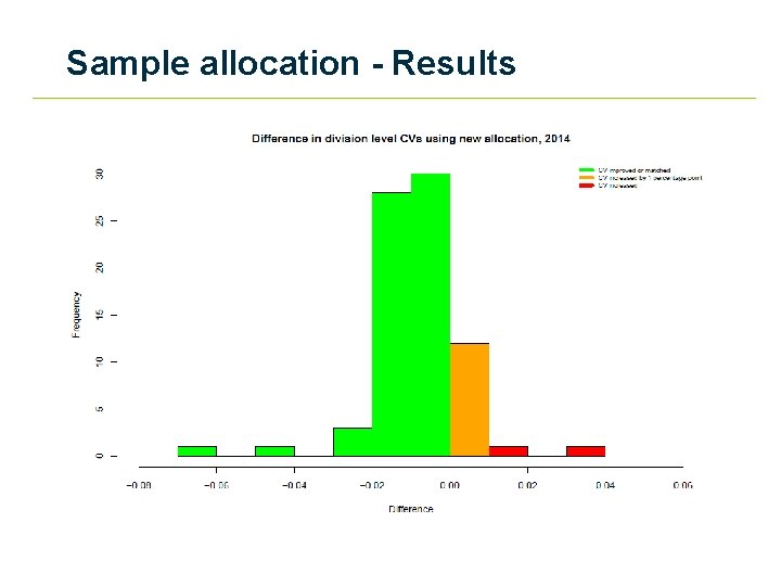 Sample allocation - Results 
