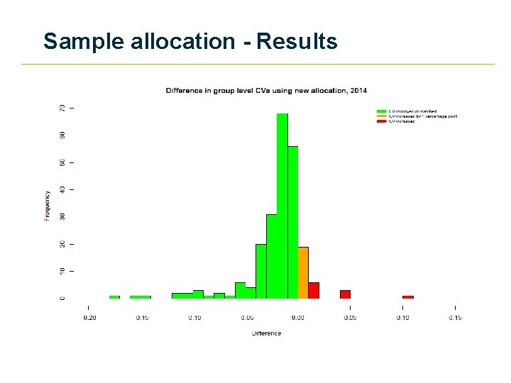 Sample allocation - Results 
