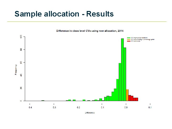 Sample allocation - Results 