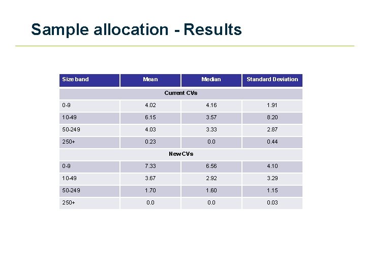Sample allocation - Results Size band Mean Median Standard Deviation Current CVs 0 -9