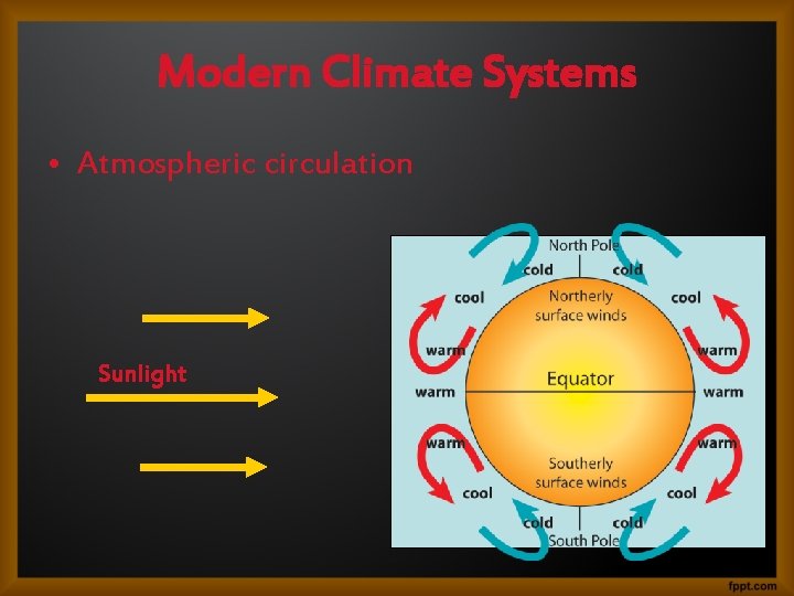 Modern Climate Systems • Atmospheric circulation Sunlight 