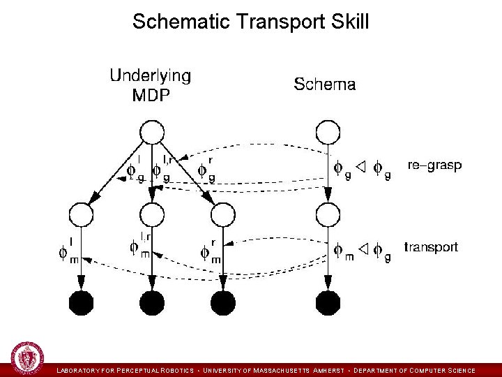 Schematic Transport Skill LABORATORY FOR PERCEPTUAL ROBOTICS • UNIVERSITY OF MASSACHUSETTS AMHERST • DEPARTMENT