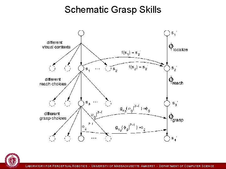 Schematic Grasp Skills LABORATORY FOR PERCEPTUAL ROBOTICS • UNIVERSITY OF MASSACHUSETTS AMHERST • DEPARTMENT