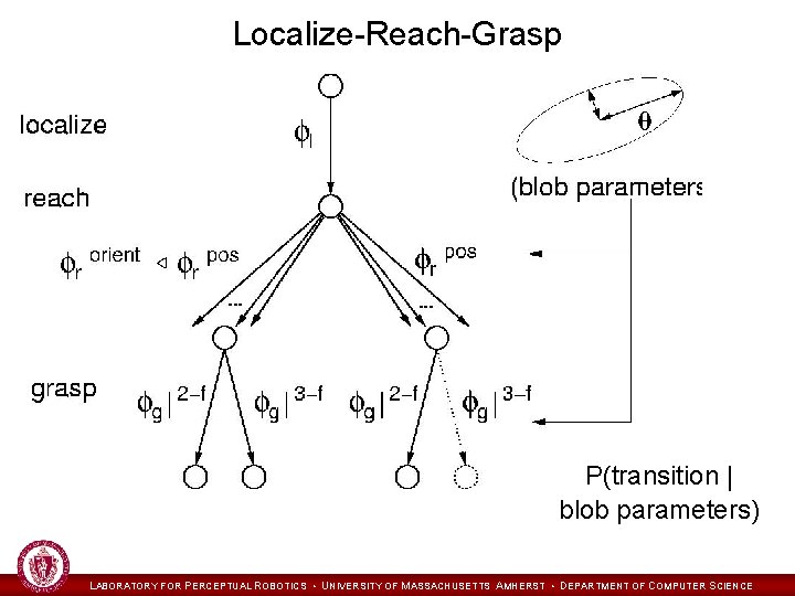 Localize-Reach-Grasp P(transition | blob parameters) LABORATORY FOR PERCEPTUAL ROBOTICS • UNIVERSITY OF MASSACHUSETTS AMHERST