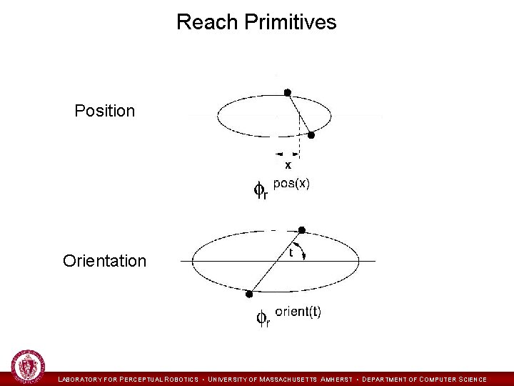 Reach Primitives Position Orientation LABORATORY FOR PERCEPTUAL ROBOTICS • UNIVERSITY OF MASSACHUSETTS AMHERST •