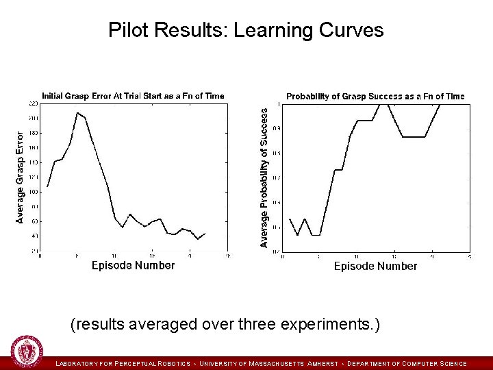 Pilot Results: Learning Curves (results averaged over three experiments. ) LABORATORY FOR PERCEPTUAL ROBOTICS