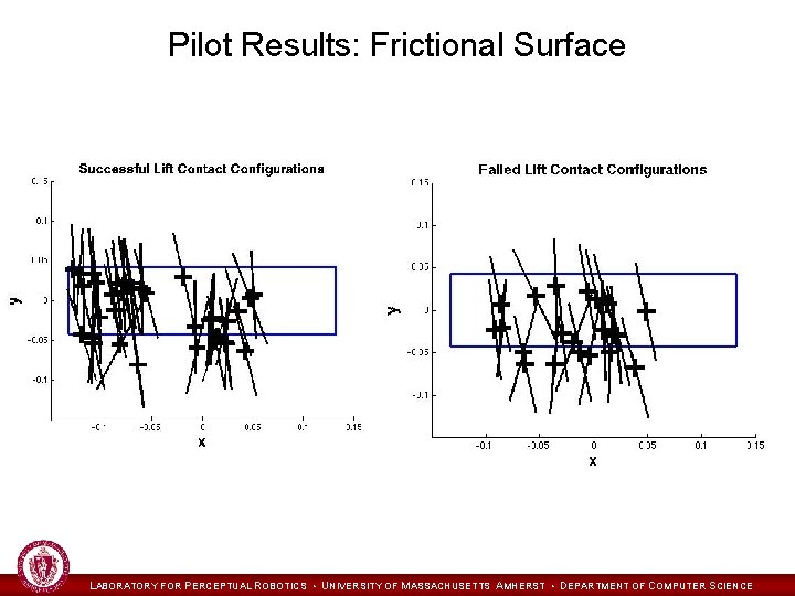 Pilot Results: Frictional Surface LABORATORY FOR PERCEPTUAL ROBOTICS • UNIVERSITY OF MASSACHUSETTS AMHERST •