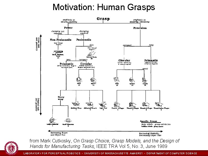 Motivation: Human Grasps from Mark Cutkosky, On Grasp Choice, Grasp Models, and the Design