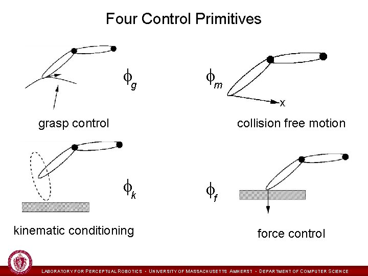 Four Control Primitives fg fm grasp control collision free motion fk kinematic conditioning ff