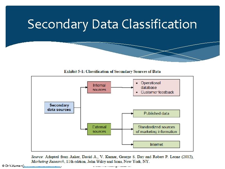 Secondary Data Classification 6 © Dr V. Kumar (www. drvkumar. com/gmr) Global Marketing Research