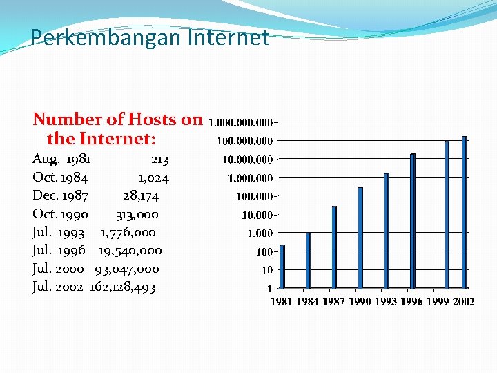 Perkembangan Internet Number of Hosts on the Internet: Aug. 1981 213 Oct. 1984 1,