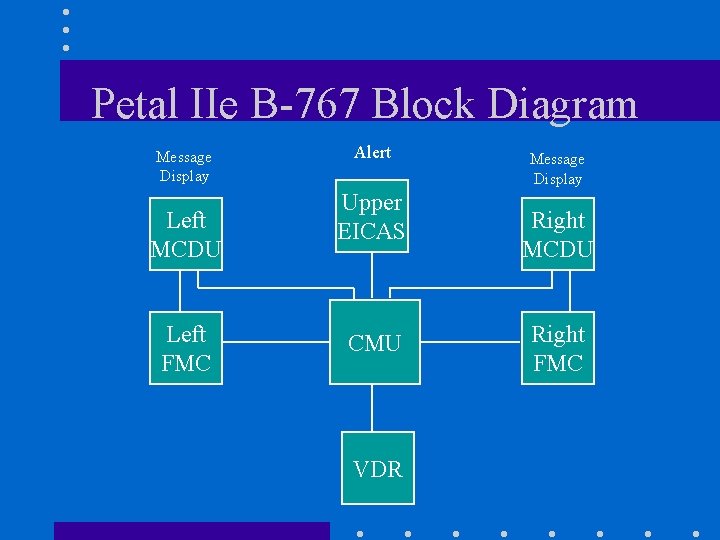 Petal IIe B-767 Block Diagram Message Display Left MCDU Left FMC Alert Upper EICAS