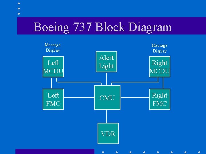 Boeing 737 Block Diagram Message Display Left MCDU Left FMC Message Display Alert Light