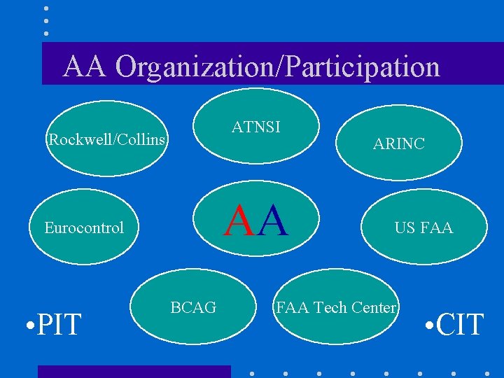 AA Organization/Participation ATNSI Rockwell/Collins AA Eurocontrol • PIT BCAG ARINC US FAA Tech Center