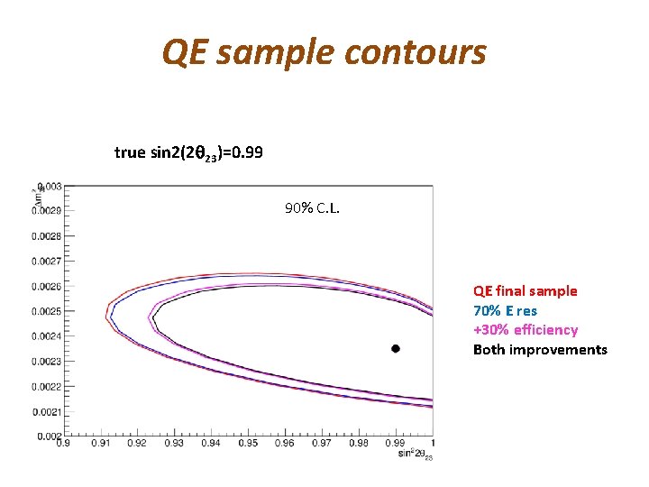 QE sample contours true sin 2(2 q 23)=0. 99 90% C. L. QE final