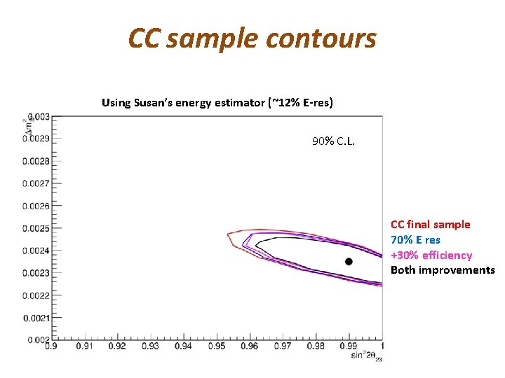 CC sample contours Using Susan’s energy estimator (~12% E-res) 90% C. L. CC final