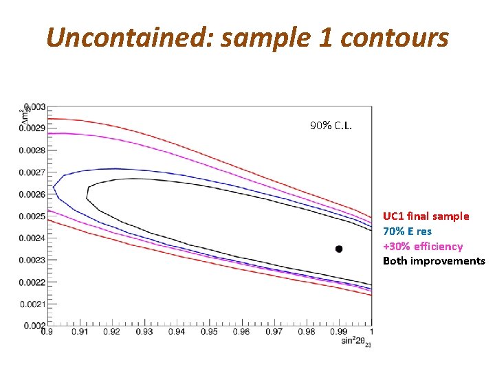 Uncontained: sample 1 contours 90% C. L. UC 1 final sample 70% E res