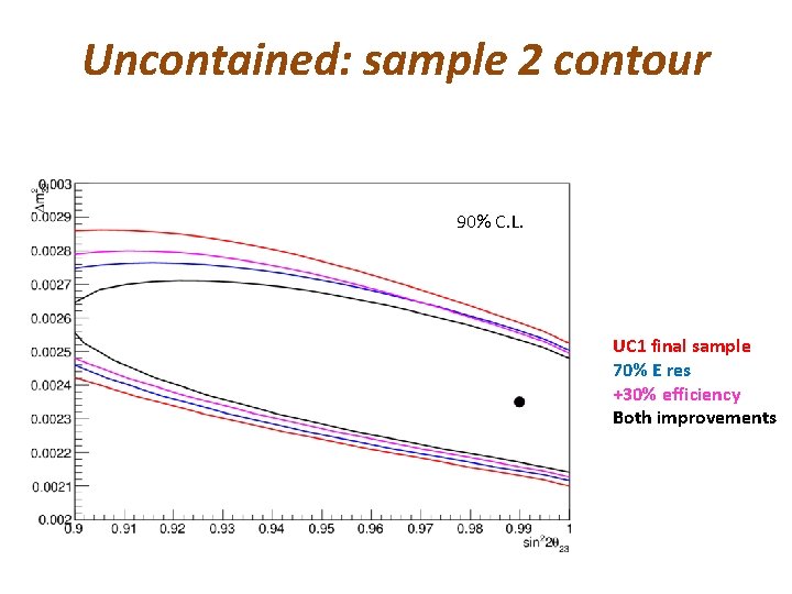 Uncontained: sample 2 contour 90% C. L. UC 1 final sample 70% E res