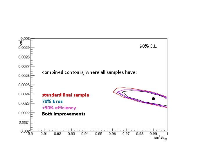 90% C. L. combined contours, where all samples have: standard final sample 70% E