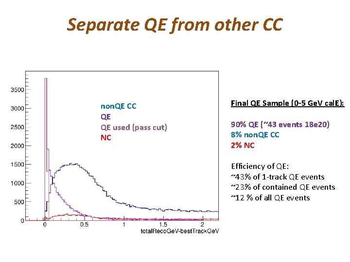 Separate QE from other CC non. QE CC QE QE used (pass cut) NC