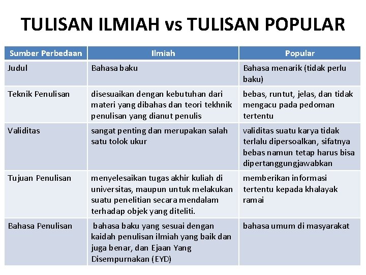 TULISAN ILMIAH vs TULISAN POPULAR Sumber Perbedaan Ilmiah Popular Judul Bahasa baku Bahasa menarik