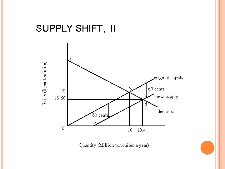 Price ($ per ton-mile) SUPPLY SHIFT, II a original supply b 20 19. 60