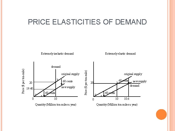 PRICE ELASTICITIES OF DEMAND Extremely inelastic demand Extremely elastic demand original supply b 20