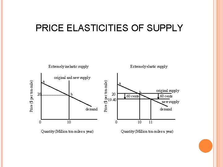 PRICE ELASTICITIES OF SUPPLY a original and new supply 20 b demand 0 Extremely