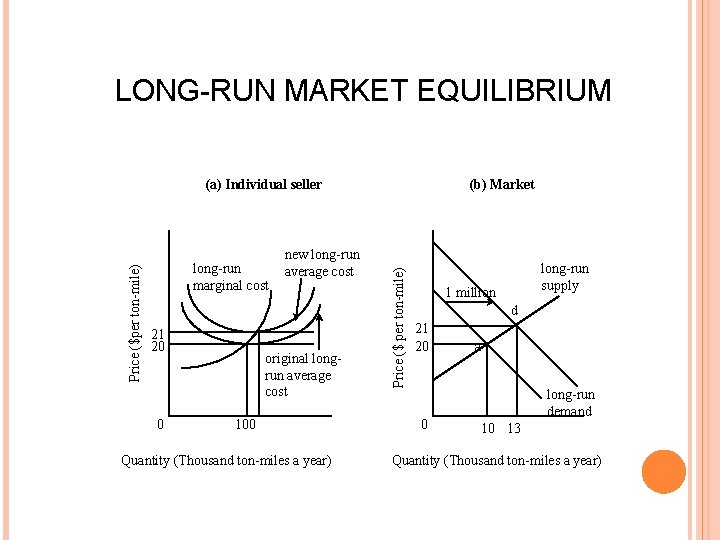 LONG-RUN MARKET EQUILIBRIUM long-run marginal cost 21 20 0 new long-run average cost original
