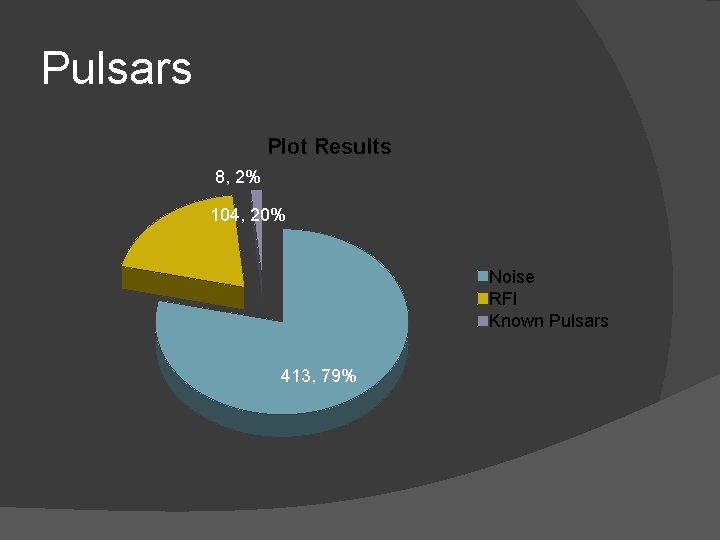 Pulsars Plot Results 8, 2% 104, 20% Noise RFI Known Pulsars 413, 79% 