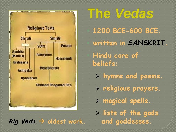 The Vedas § 1200 BCE-600 BCE. § written in SANSKRIT. § Hindu core of