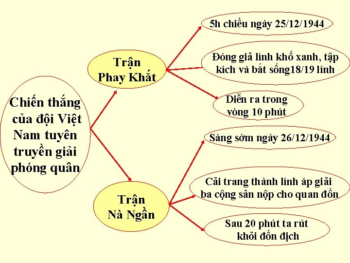 5 h chiều ngày 25/12/1944 Trận Phay Khắt Đóng giả lính khố xanh, tập