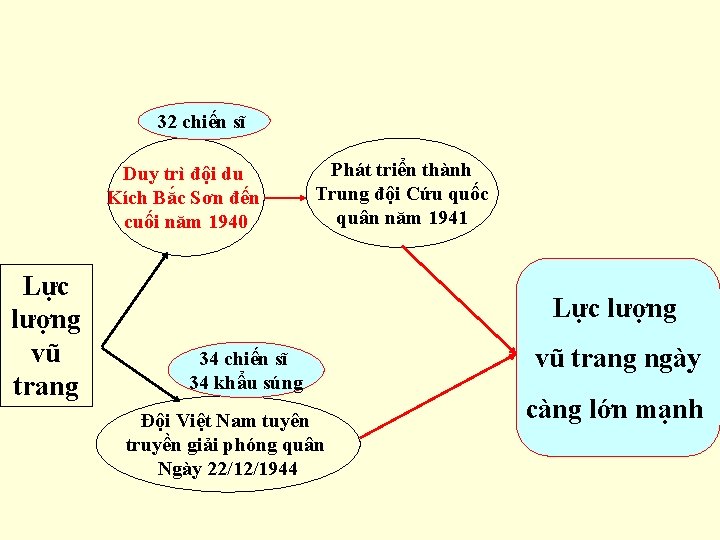 32 chiến sĩ Duy trì đội du Kích Bắc Sơn đến cuối năm 1940