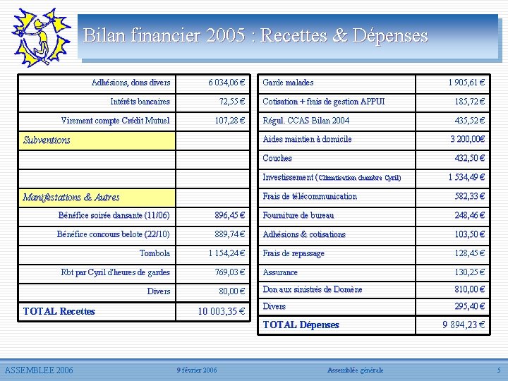 Bilan financier 2005 : Recettes & Dépenses Adhésions, dons divers 6 034, 06 €