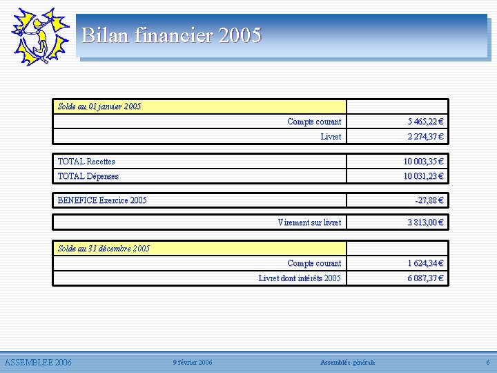 Bilan financier 2005 Solde au 01 janvier 2005 Compte courant 5 465, 22 €