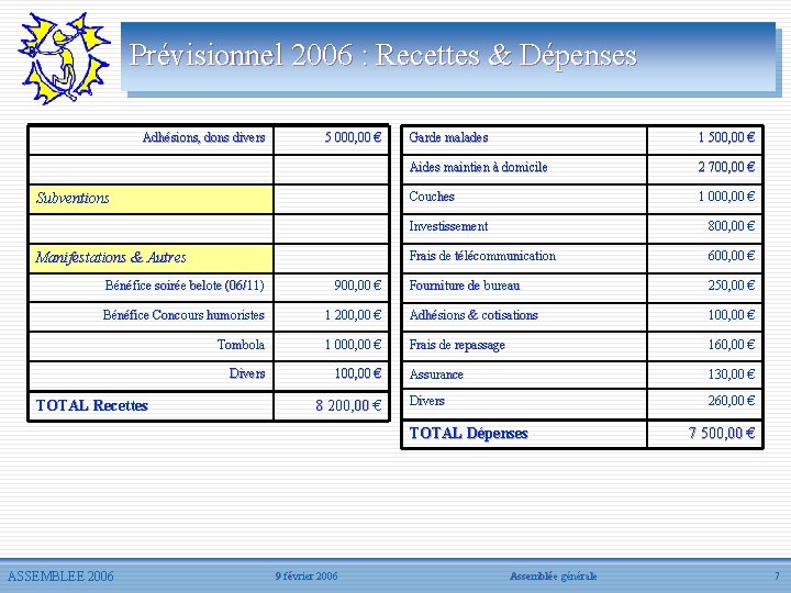 Prévisionnel 2006 : Recettes & Dépenses Adhésions, dons divers 5 000, 00 € Subventions