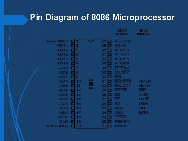 Pin Diagram of 8086 Microprocessor 