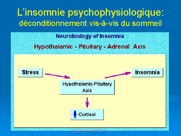 L’insomnie psychophysiologique: déconditionnement vis-à-vis du sommeil 