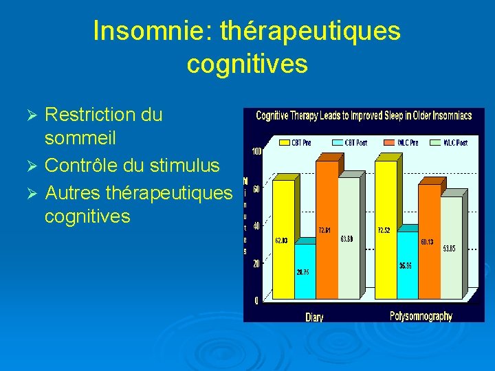Insomnie: thérapeutiques cognitives Restriction du sommeil Ø Contrôle du stimulus Ø Autres thérapeutiques cognitives