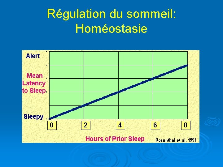 Régulation du sommeil: Homéostasie 