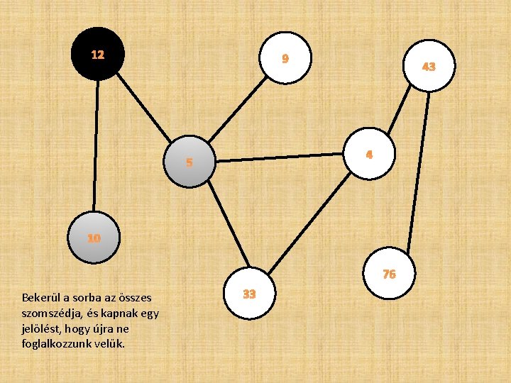 12 9 43 4 5 10 76 Bekerül a sorba az összes szomszédja, és