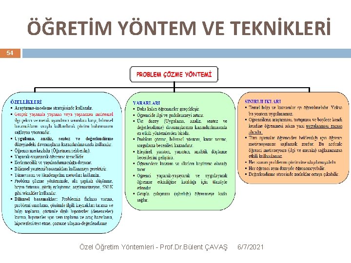 ÖĞRETİM YÖNTEM VE TEKNİKLERİ 54 Özel Öğretim Yöntemleri - Prof. Dr. Bülent ÇAVAŞ 6/7/2021